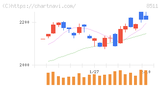 日本証券金融(8511)の日足チャート