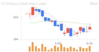 日本アジア投資(8518)の日足チャート