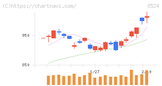 北洋銀行(8524)の日足チャート
