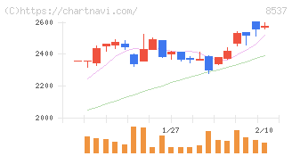 大光銀行(8537)の日足チャート