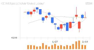 ジャックス(8584)の日足チャート