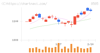オリエントコーポレーション(8585)の日足チャート