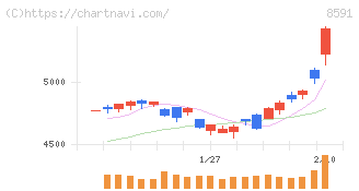 オリックス(8591)の日足チャート