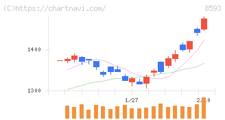 三菱ＨＣキャピタル(8593)の日足チャート