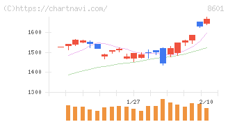 大和証券グループ本社(8601)の日足チャート