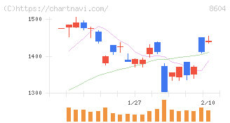 野村ホールディングス(8604)の日足チャート