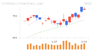 東海東京フィナンシャル・ホールディングス(8616)の日足チャート