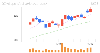 松井証券(8628)の日足チャート