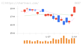 日本取引所グループ(8697)の日足チャート