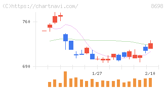 マネックスグループ(8698)の日足チャート