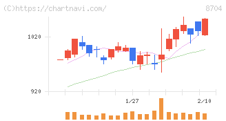 トレイダーズホールディングス(8704)の日足チャート