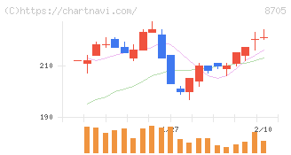日産証券グループ(8705)の日足チャート