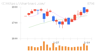 極東証券(8706)の日足チャート