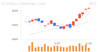 フィデアホールディングス(8713)の日足チャート