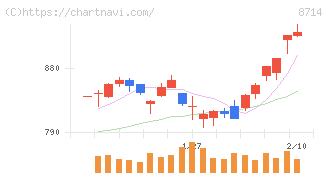 池田泉州ホールディングス(8714)の日足チャート