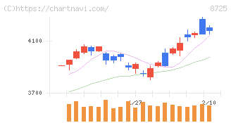 ＭＳ＆ＡＤインシュアランスグループホールディングス(8725)の日足チャート
