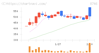 ｕｎｂａｎｋｅｄ(8746)の日足チャート