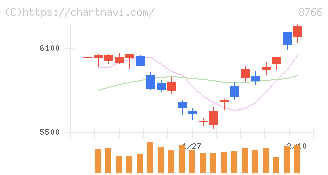東京海上ホールディングス(8766)の日足チャート