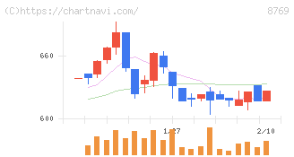 アドバンテッジリスクマネジメント(8769)の日足チャート