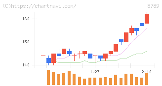 フィンテック　グローバル(8789)の日足チャート