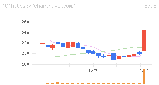 アドバンスクリエイト(8798)の日足チャート