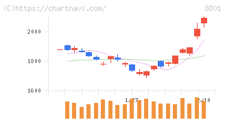 三井不動産(8801)の日足チャート