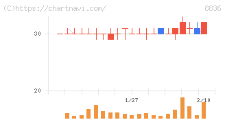 ＲＩＳＥ(8836)の日足チャート