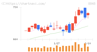 レオパレス２１(8848)の日足チャート