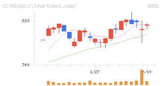 日神グループホールディングス(8881)の日足チャート