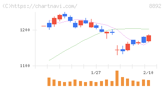 エスコン(8892)の日足チャート