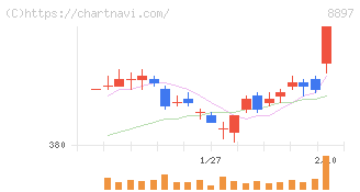 ＭＩＲＡＲＴＨホールディングス(8897)の日足チャート