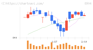 ＡＶＡＮＴＩＡ(8904)の日足チャート