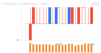 ランド(8918)の日足チャート