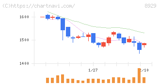 青山財産ネットワークス(8929)の日足チャート