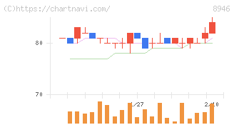 ＡＳＩＡＮ　ＳＴＡＲ(8946)の日足チャート