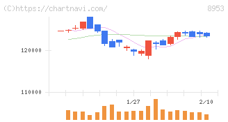 日本都市ファンド投資法人(8953)の日足チャート