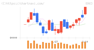 インヴィンシブル投資法人(8963)の日足チャート