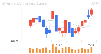 ジャパン・ホテル・リート投資法人(8985)の日足チャート