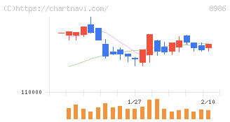 大和証券リビング投資法人(8986)の日足チャート