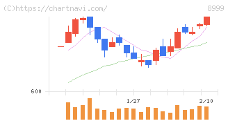 グランディハウス(8999)の日足チャート
