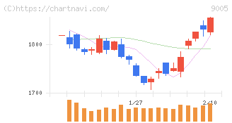東急(9005)の日足チャート