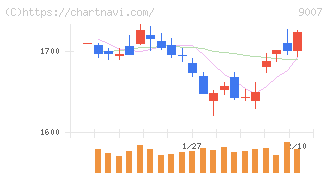 小田急電鉄(9007)の日足チャート
