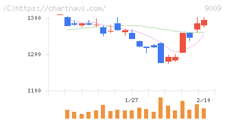 京成電鉄(9009)の日足チャート