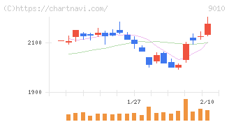 富士急行(9010)の日足チャート