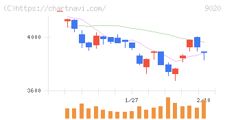 東日本旅客鉄道(9020)の日足チャート