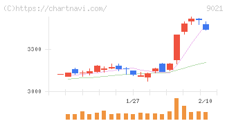 西日本旅客鉄道(9021)の日足チャート