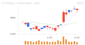 東海旅客鉄道(9022)の日足チャート