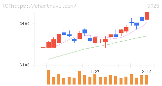 鴻池運輸(9025)の日足チャート
