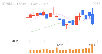 サカイ引越センター(9039)の日足チャート