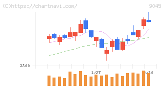 京阪ホールディングス(9045)の日足チャート